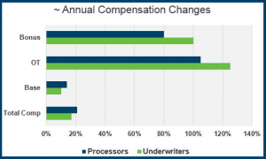 Trends in Mortgage Industry Compensation
