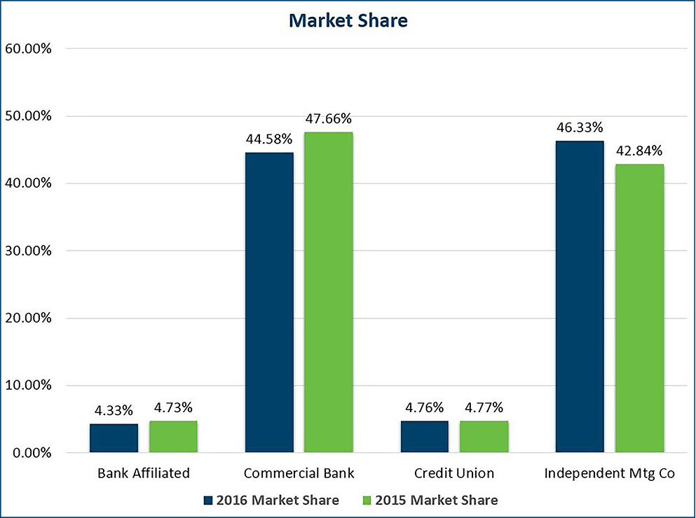 Market Share 100 Res