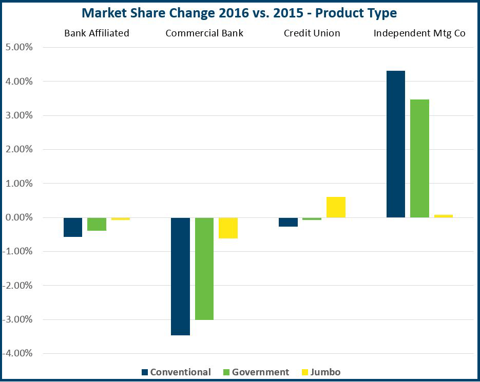 Market Share Change 2016 vs 2015 Graph - Product Type Edited