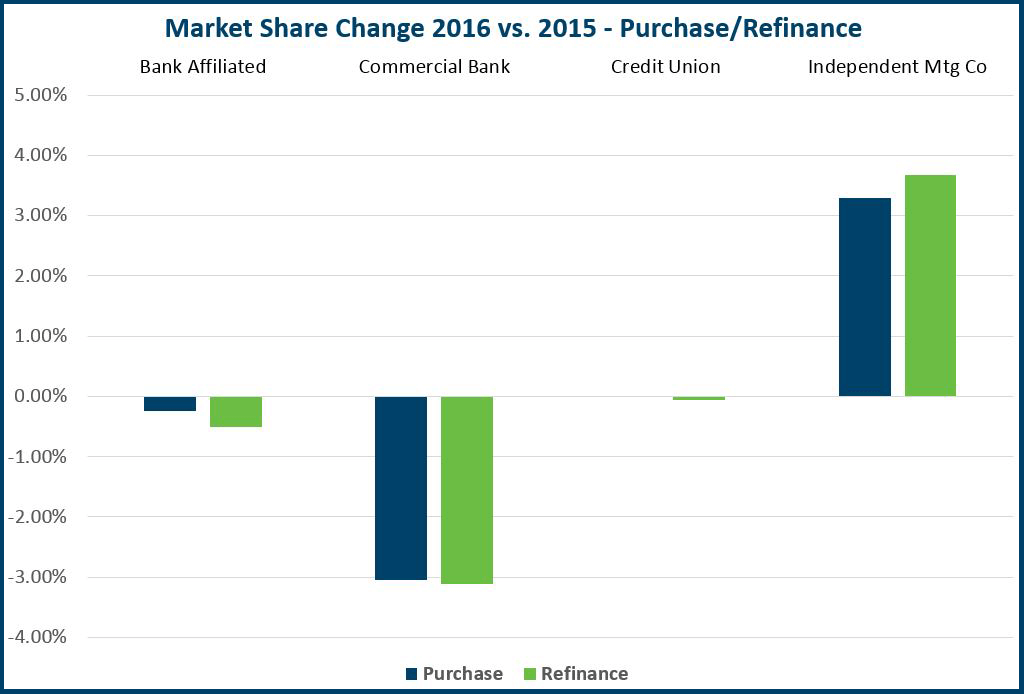 Market Share Change 2016 vs 2015 Graph - Purchase-Refinance