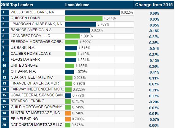 Market Share Change - Top 20 Lenders