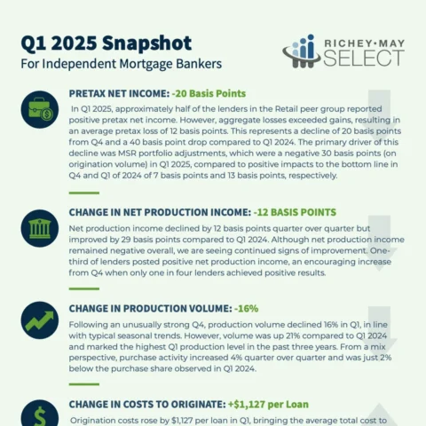 Q1 2025 RM Select Snapshot for Independent Mortgage Bankers