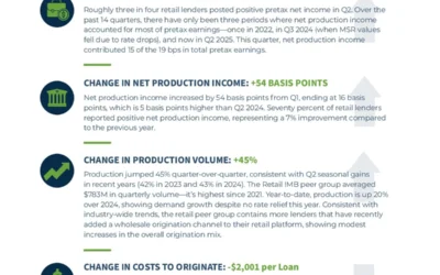 Q2 2025 RM Select Snapshot for Independent Mortgage Bankers